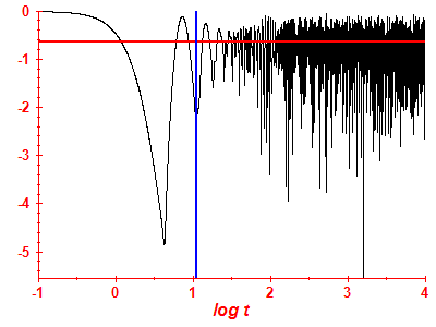 Survival probability log